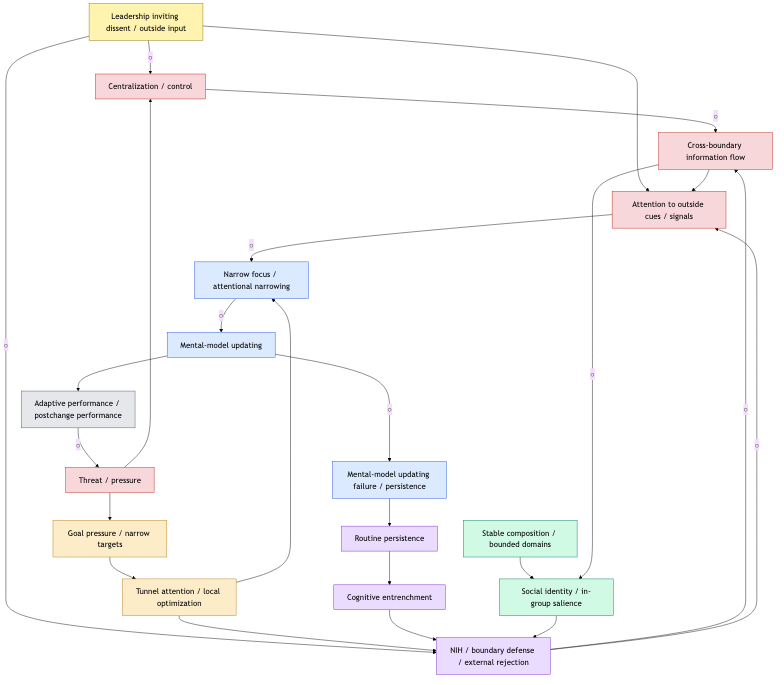 Leadership as a lever