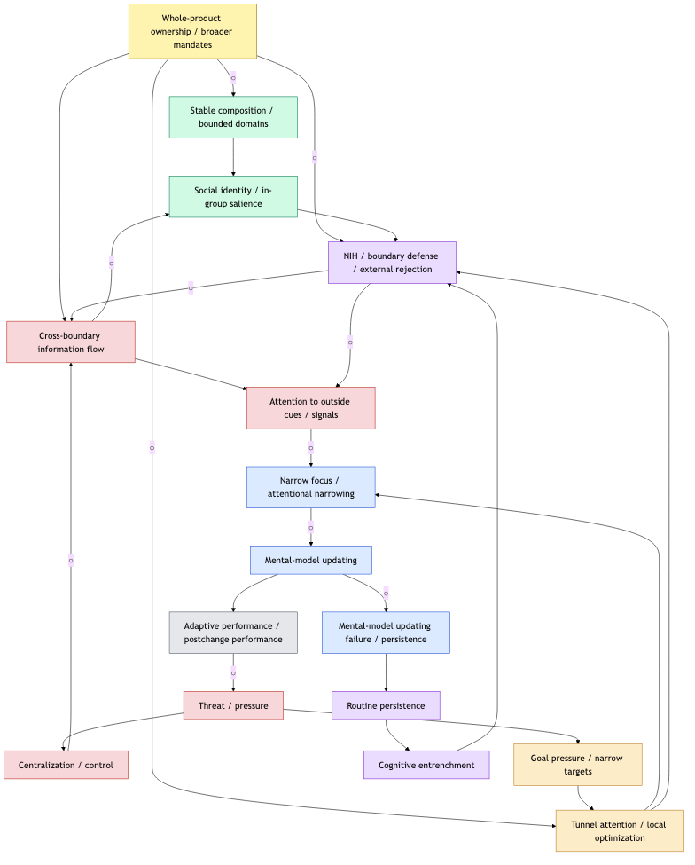 Whole-product ownership as a lever