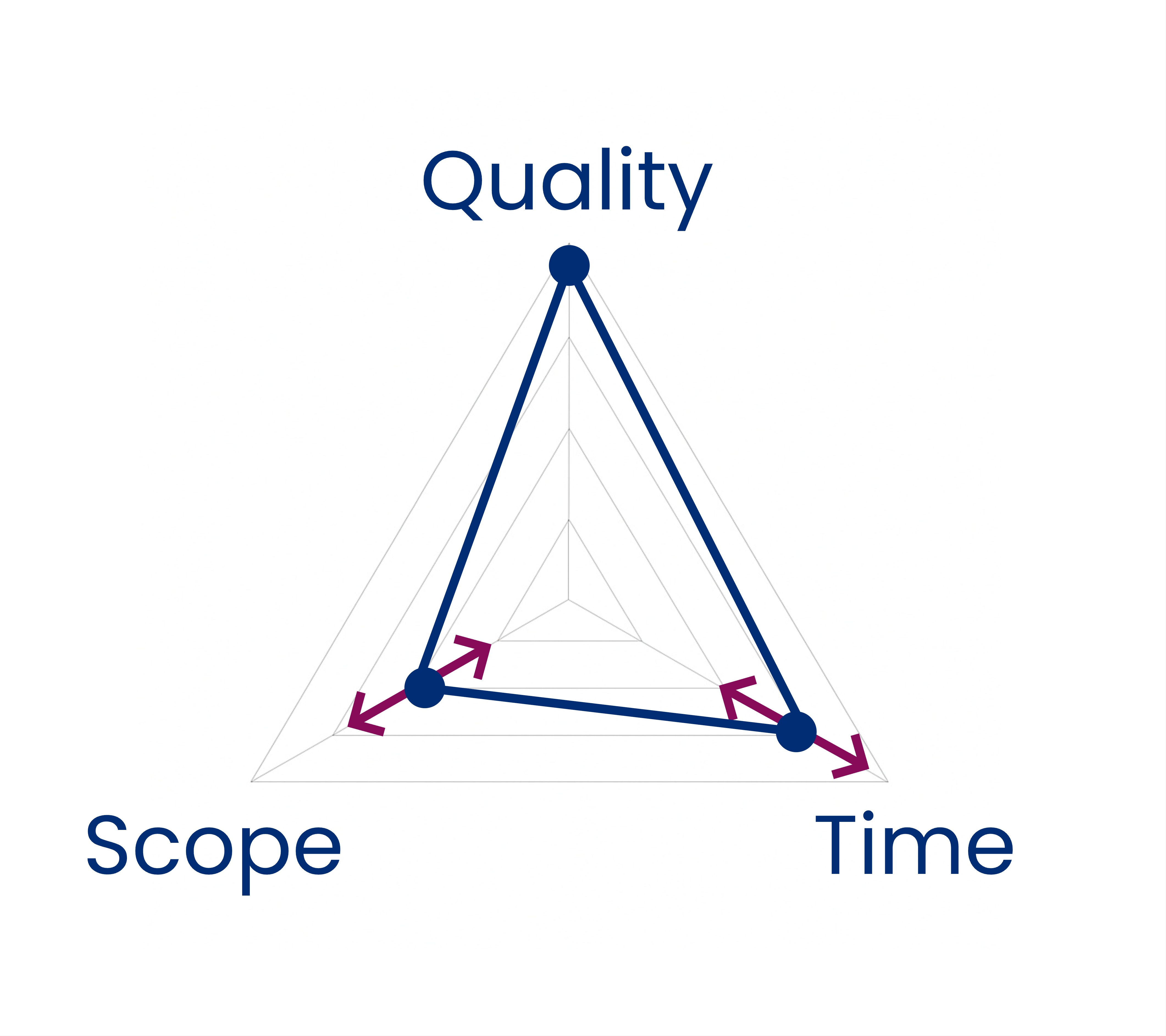 Quality, Scope, Time triangle